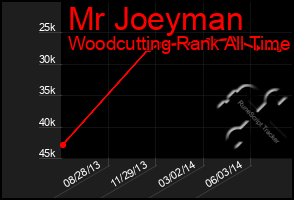 Total Graph of Mr Joeyman