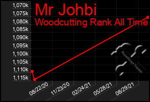 Total Graph of Mr Johbi