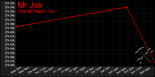 1 Week Graph of Mr Jos