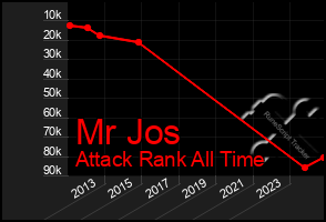 Total Graph of Mr Jos