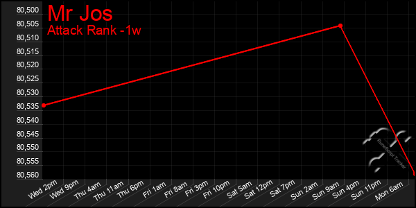 Last 7 Days Graph of Mr Jos