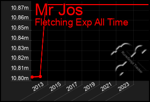 Total Graph of Mr Jos