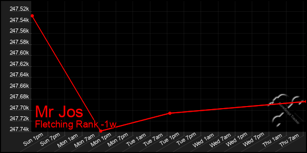 Last 7 Days Graph of Mr Jos