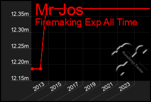 Total Graph of Mr Jos