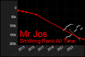 Total Graph of Mr Jos