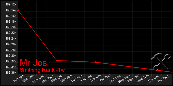 Last 7 Days Graph of Mr Jos