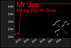 Total Graph of Mr Jos