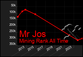 Total Graph of Mr Jos