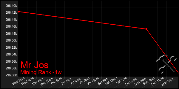 Last 7 Days Graph of Mr Jos