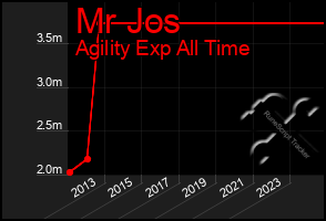 Total Graph of Mr Jos