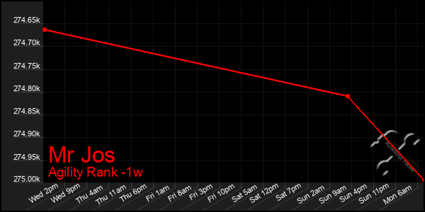 Last 7 Days Graph of Mr Jos