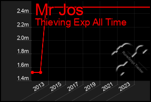 Total Graph of Mr Jos