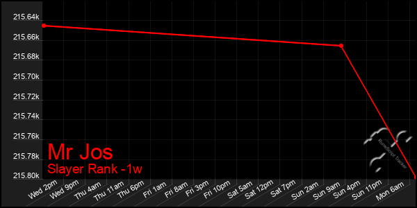 Last 7 Days Graph of Mr Jos