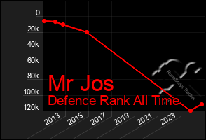 Total Graph of Mr Jos