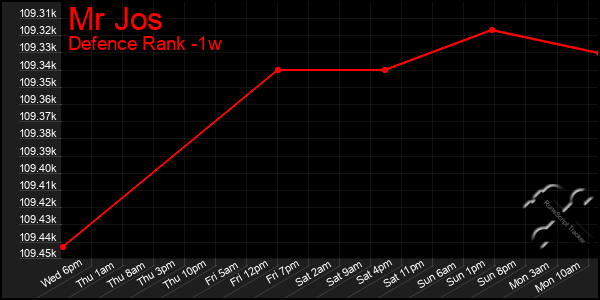 Last 7 Days Graph of Mr Jos