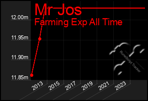 Total Graph of Mr Jos