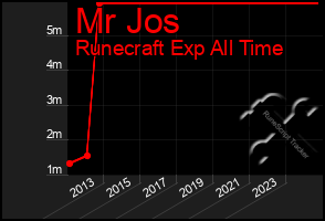 Total Graph of Mr Jos