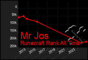 Total Graph of Mr Jos