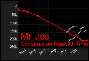 Total Graph of Mr Jos