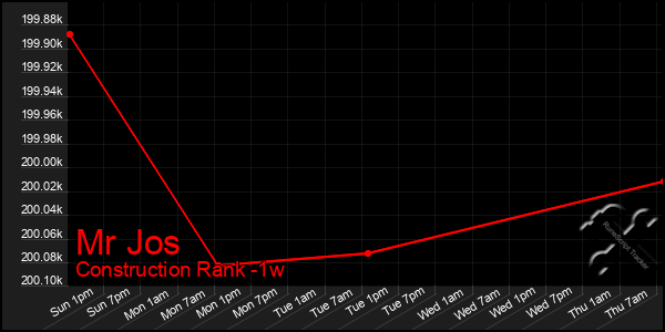 Last 7 Days Graph of Mr Jos