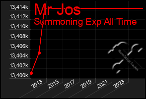 Total Graph of Mr Jos