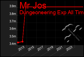 Total Graph of Mr Jos