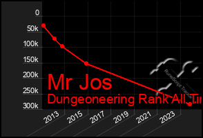 Total Graph of Mr Jos