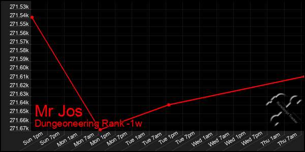 Last 7 Days Graph of Mr Jos