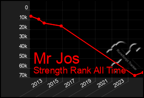 Total Graph of Mr Jos