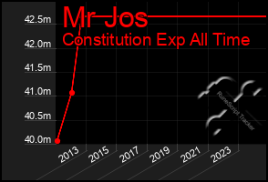 Total Graph of Mr Jos