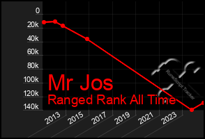 Total Graph of Mr Jos