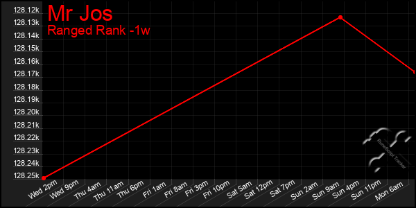 Last 7 Days Graph of Mr Jos