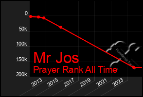 Total Graph of Mr Jos