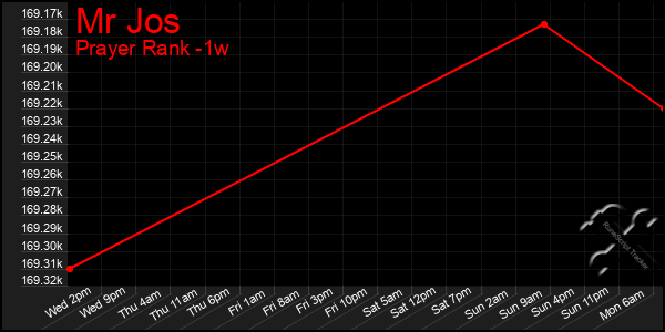 Last 7 Days Graph of Mr Jos