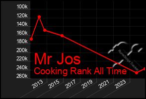 Total Graph of Mr Jos