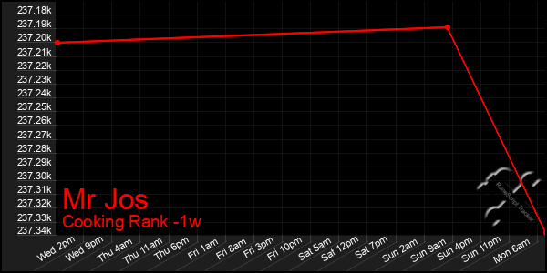 Last 7 Days Graph of Mr Jos