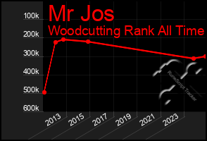 Total Graph of Mr Jos