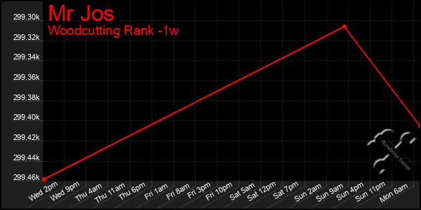 Last 7 Days Graph of Mr Jos