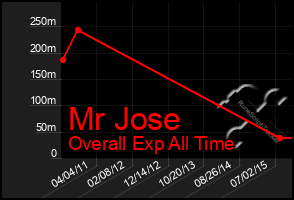 Total Graph of Mr Jose