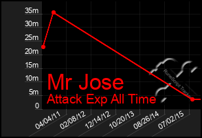 Total Graph of Mr Jose