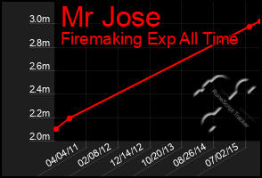 Total Graph of Mr Jose