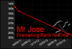 Total Graph of Mr Jose