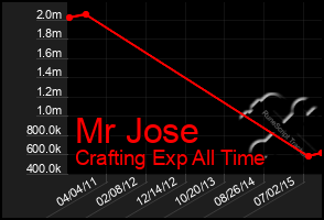 Total Graph of Mr Jose