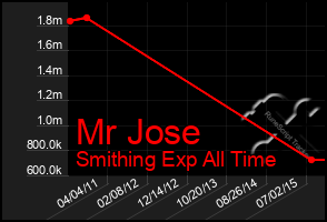 Total Graph of Mr Jose