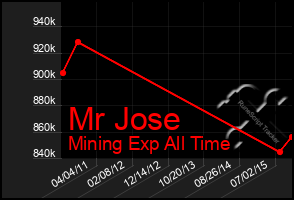 Total Graph of Mr Jose