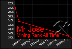 Total Graph of Mr Jose