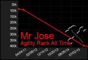 Total Graph of Mr Jose