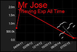 Total Graph of Mr Jose