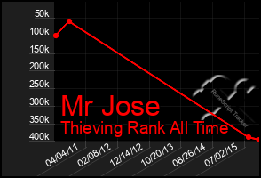 Total Graph of Mr Jose