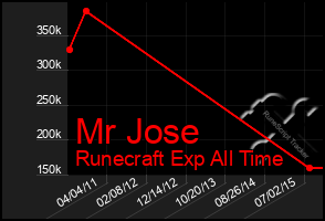 Total Graph of Mr Jose